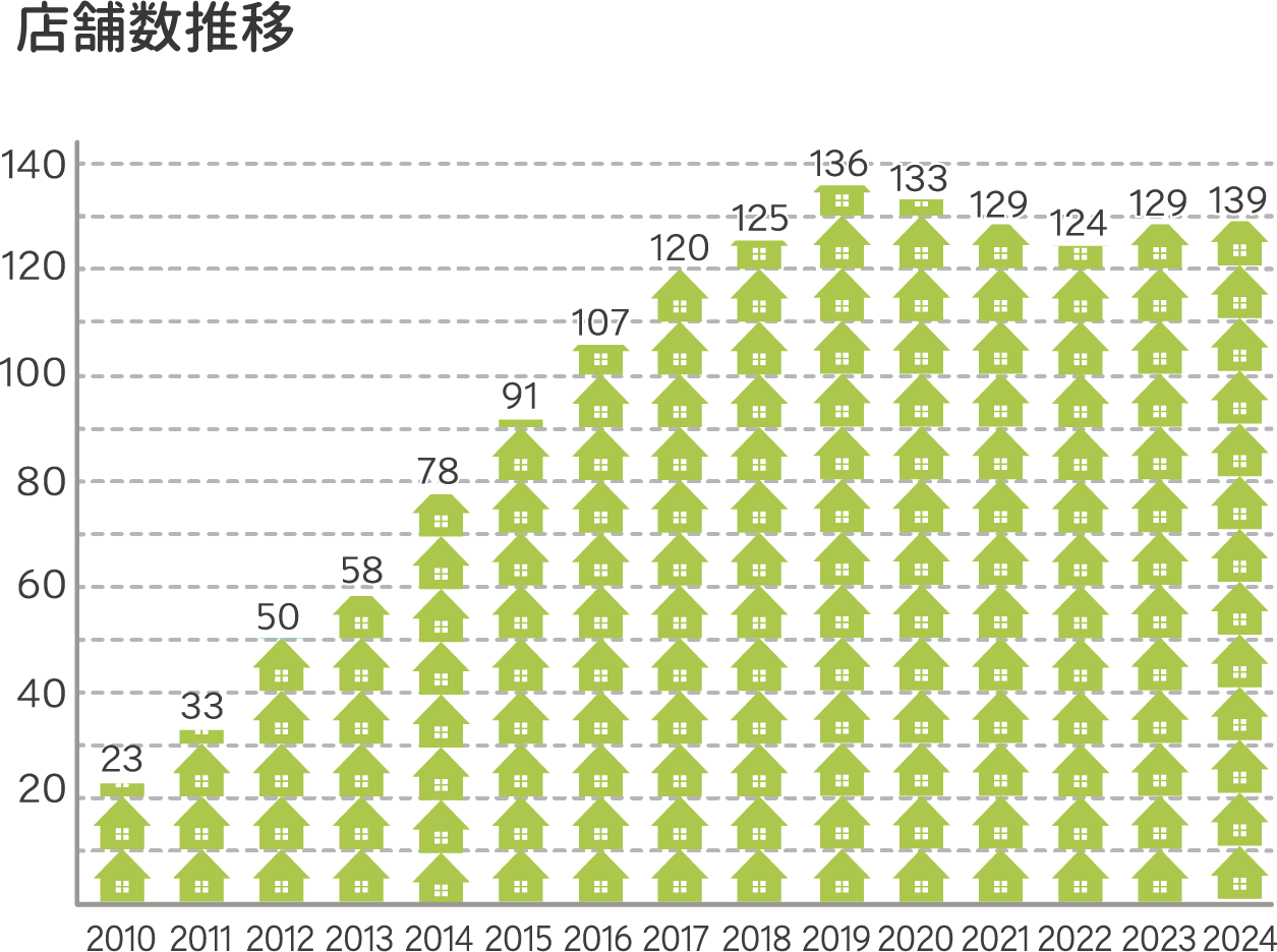 店舗推移2023更新